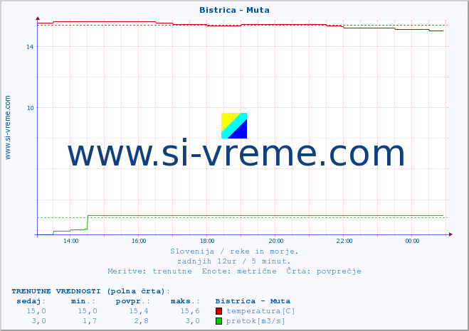 POVPREČJE :: Bistrica - Muta :: temperatura | pretok | višina :: zadnji dan / 5 minut.