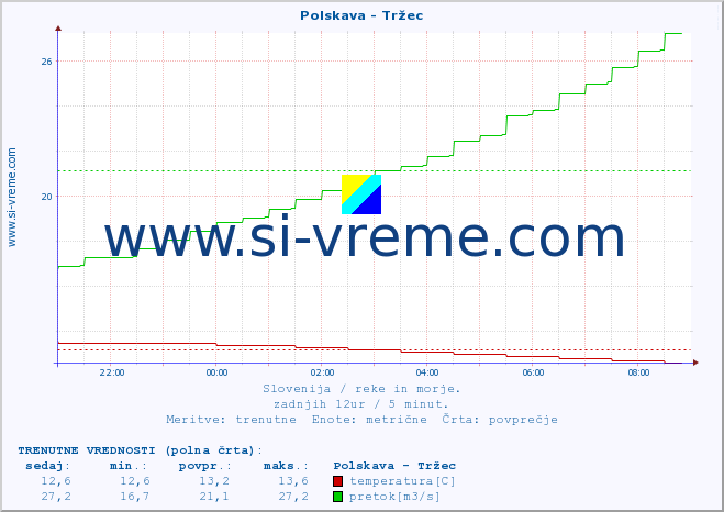 POVPREČJE :: Polskava - Tržec :: temperatura | pretok | višina :: zadnji dan / 5 minut.