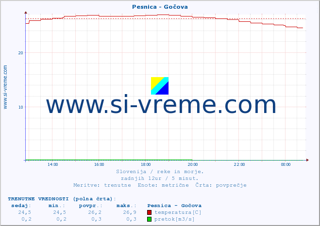 POVPREČJE :: Pesnica - Gočova :: temperatura | pretok | višina :: zadnji dan / 5 minut.