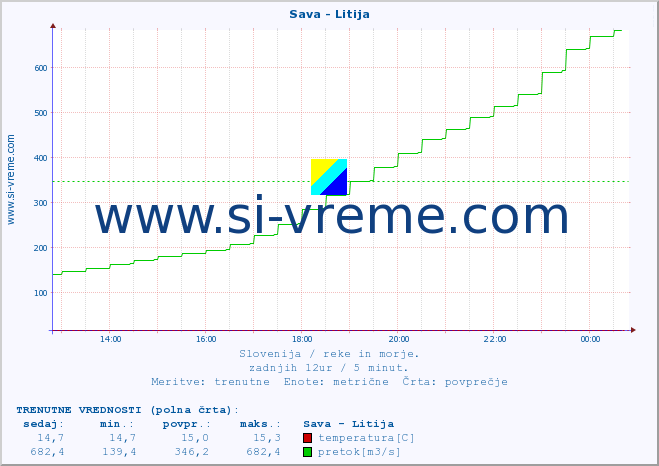 POVPREČJE :: Sava - Litija :: temperatura | pretok | višina :: zadnji dan / 5 minut.
