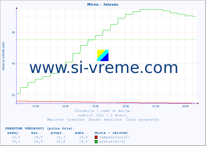 POVPREČJE :: Mirna - Jelovec :: temperatura | pretok | višina :: zadnji dan / 5 minut.