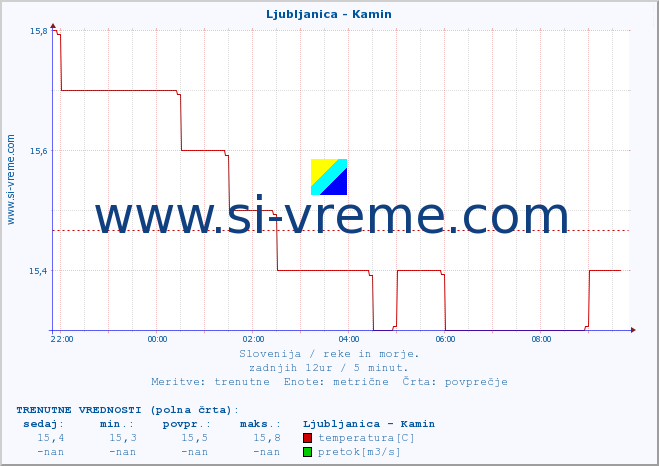 POVPREČJE :: Ljubljanica - Kamin :: temperatura | pretok | višina :: zadnji dan / 5 minut.