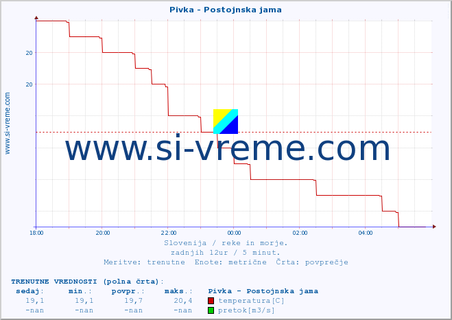 POVPREČJE :: Pivka - Postojnska jama :: temperatura | pretok | višina :: zadnji dan / 5 minut.