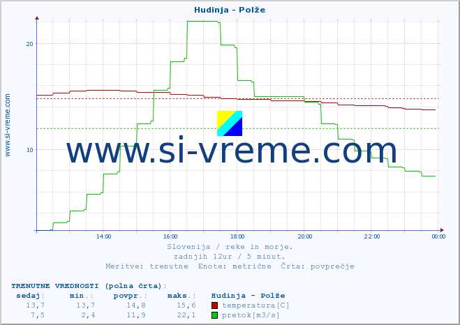 POVPREČJE :: Hudinja - Polže :: temperatura | pretok | višina :: zadnji dan / 5 minut.