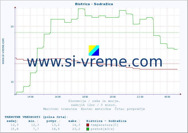 POVPREČJE :: Bistrica - Sodražica :: temperatura | pretok | višina :: zadnji dan / 5 minut.