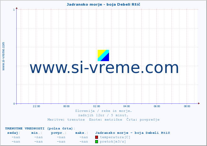 POVPREČJE :: Jadransko morje - boja Debeli Rtič :: temperatura | pretok | višina :: zadnji dan / 5 minut.