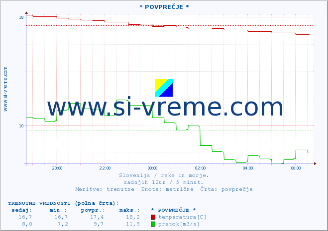 POVPREČJE :: * POVPREČJE * :: temperatura | pretok | višina :: zadnji dan / 5 minut.