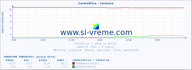 POVPREČJE :: Cerkniščica - Cerknica :: temperatura | pretok | višina :: zadnji dan / 5 minut.