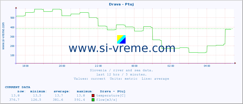  :: Drava - Ptuj :: temperature | flow | height :: last day / 5 minutes.