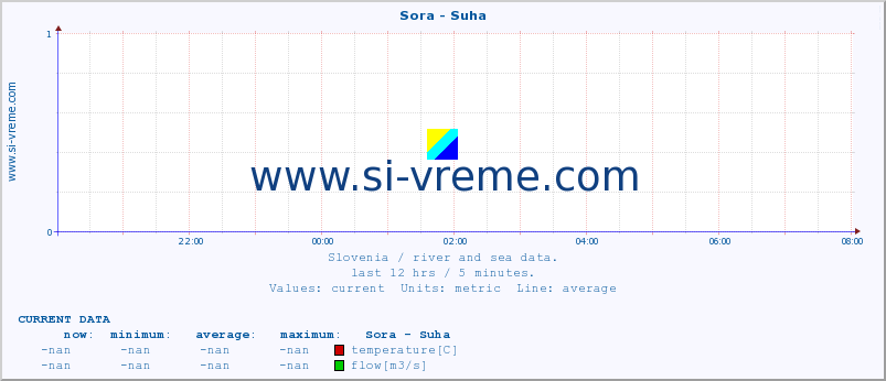  :: Sora - Suha :: temperature | flow | height :: last day / 5 minutes.