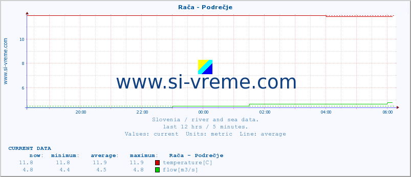 :: Rača - Podrečje :: temperature | flow | height :: last day / 5 minutes.