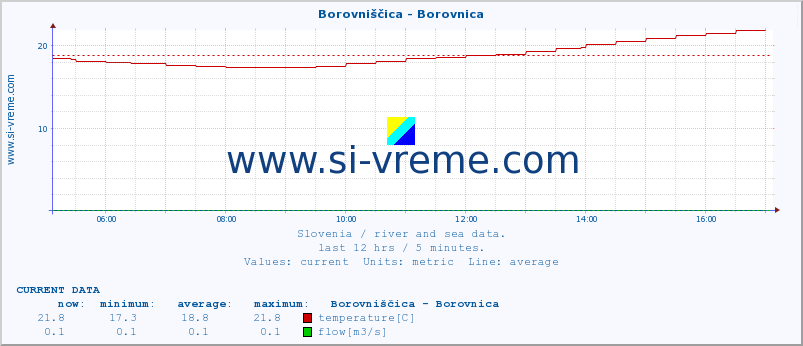  :: Borovniščica - Borovnica :: temperature | flow | height :: last day / 5 minutes.