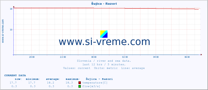  :: Šujica - Razori :: temperature | flow | height :: last day / 5 minutes.