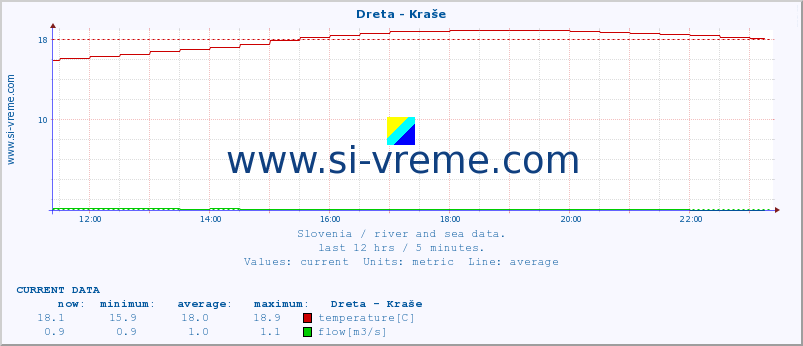  :: Dreta - Kraše :: temperature | flow | height :: last day / 5 minutes.