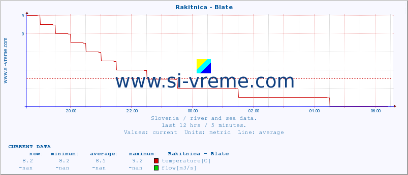 :: Rakitnica - Blate :: temperature | flow | height :: last day / 5 minutes.