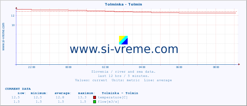  :: Tolminka - Tolmin :: temperature | flow | height :: last day / 5 minutes.