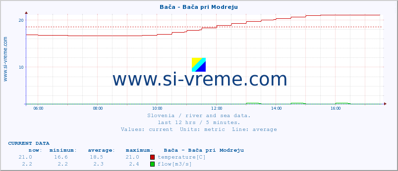  :: Bača - Bača pri Modreju :: temperature | flow | height :: last day / 5 minutes.