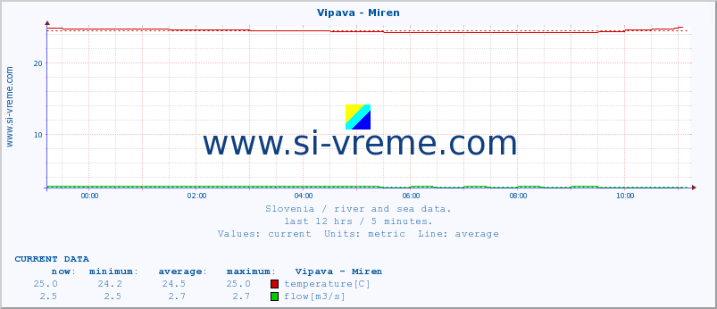  :: Vipava - Miren :: temperature | flow | height :: last day / 5 minutes.