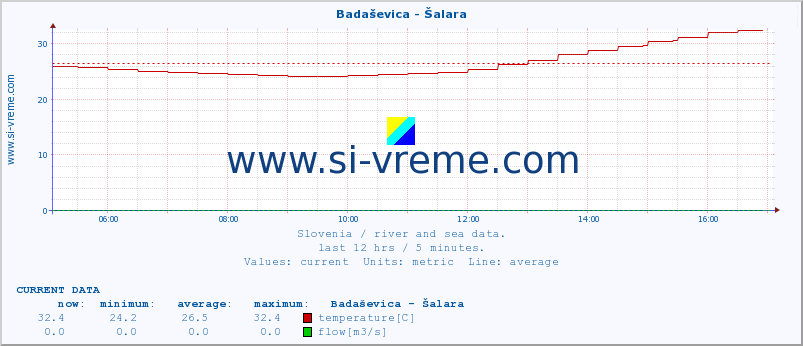  :: Badaševica - Šalara :: temperature | flow | height :: last day / 5 minutes.