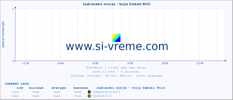  :: Jadransko morje - boja Debeli Rtič :: temperature | flow | height :: last day / 5 minutes.