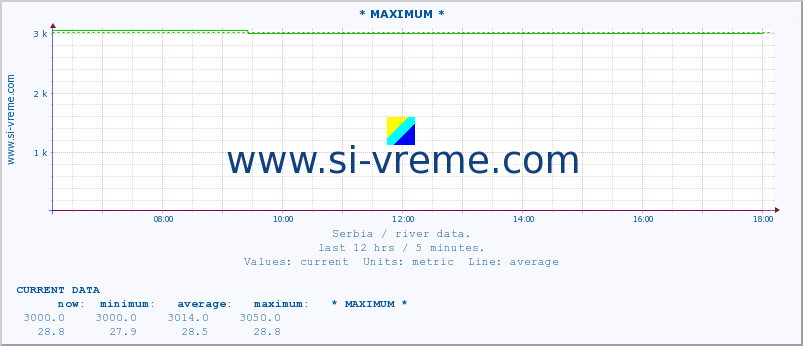  :: * MAXIMUM * :: height |  |  :: last day / 5 minutes.