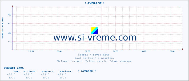  :: * AVERAGE * :: height |  |  :: last day / 5 minutes.