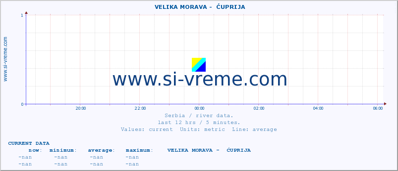  ::  VELIKA MORAVA -  ĆUPRIJA :: height |  |  :: last day / 5 minutes.