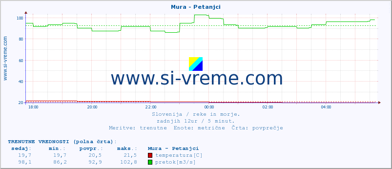 POVPREČJE :: Mura - Petanjci :: temperatura | pretok | višina :: zadnji dan / 5 minut.