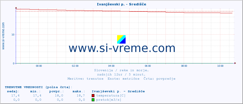 POVPREČJE :: Ivanjševski p. - Središče :: temperatura | pretok | višina :: zadnji dan / 5 minut.