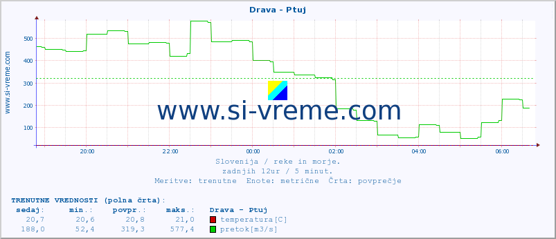 POVPREČJE :: Drava - Ptuj :: temperatura | pretok | višina :: zadnji dan / 5 minut.