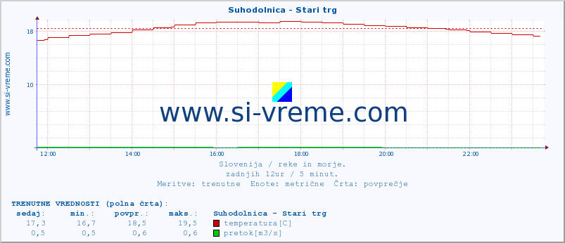 POVPREČJE :: Suhodolnica - Stari trg :: temperatura | pretok | višina :: zadnji dan / 5 minut.