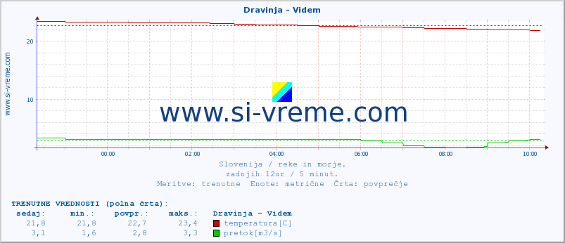 POVPREČJE :: Dravinja - Videm :: temperatura | pretok | višina :: zadnji dan / 5 minut.