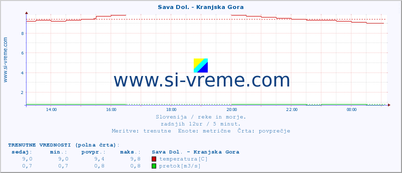 POVPREČJE :: Sava Dol. - Kranjska Gora :: temperatura | pretok | višina :: zadnji dan / 5 minut.