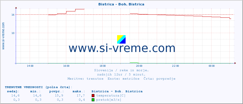 POVPREČJE :: Bistrica - Boh. Bistrica :: temperatura | pretok | višina :: zadnji dan / 5 minut.