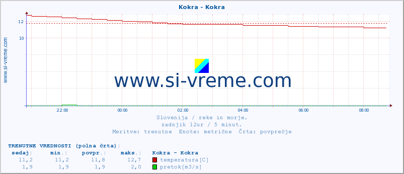 POVPREČJE :: Kokra - Kokra :: temperatura | pretok | višina :: zadnji dan / 5 minut.