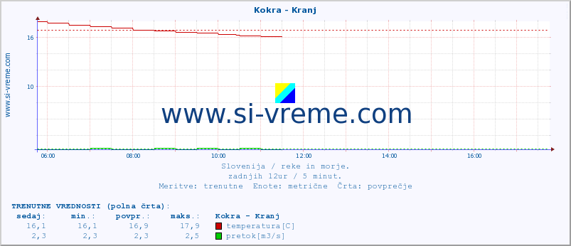 POVPREČJE :: Kokra - Kranj :: temperatura | pretok | višina :: zadnji dan / 5 minut.