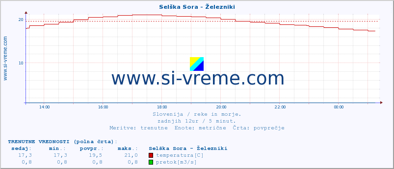 POVPREČJE :: Selška Sora - Železniki :: temperatura | pretok | višina :: zadnji dan / 5 minut.