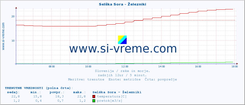 POVPREČJE :: Selška Sora - Železniki :: temperatura | pretok | višina :: zadnji dan / 5 minut.