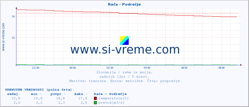 POVPREČJE :: Rača - Podrečje :: temperatura | pretok | višina :: zadnji dan / 5 minut.