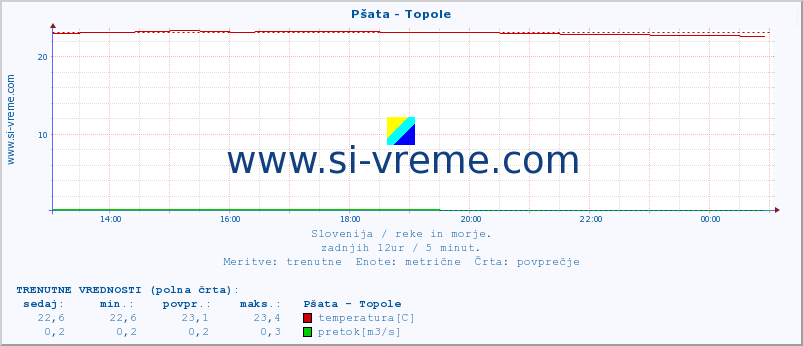 POVPREČJE :: Pšata - Topole :: temperatura | pretok | višina :: zadnji dan / 5 minut.