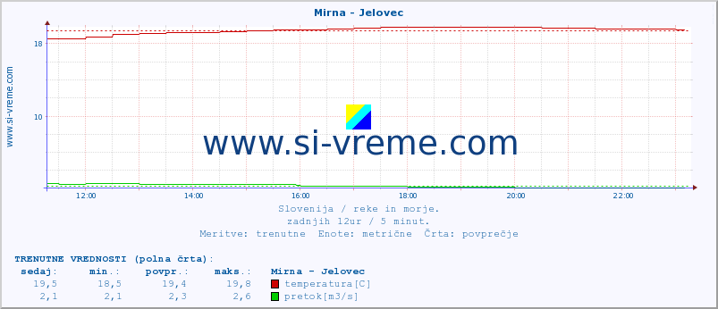 POVPREČJE :: Mirna - Jelovec :: temperatura | pretok | višina :: zadnji dan / 5 minut.