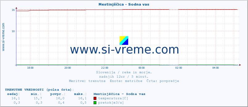 POVPREČJE :: Mestinjščica - Sodna vas :: temperatura | pretok | višina :: zadnji dan / 5 minut.