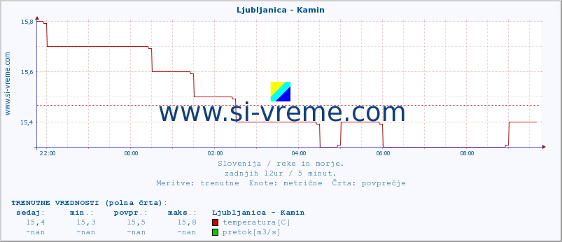 POVPREČJE :: Ljubljanica - Kamin :: temperatura | pretok | višina :: zadnji dan / 5 minut.