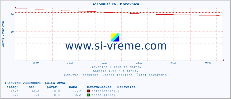 POVPREČJE :: Borovniščica - Borovnica :: temperatura | pretok | višina :: zadnji dan / 5 minut.