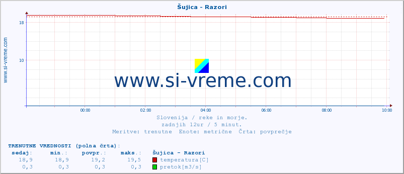 POVPREČJE :: Šujica - Razori :: temperatura | pretok | višina :: zadnji dan / 5 minut.