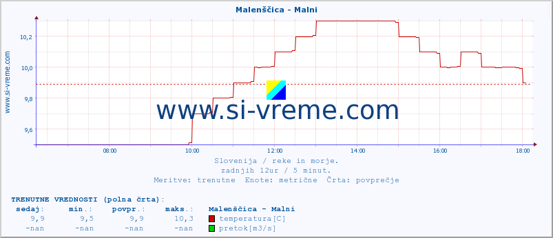 POVPREČJE :: Malenščica - Malni :: temperatura | pretok | višina :: zadnji dan / 5 minut.