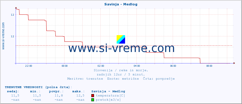 POVPREČJE :: Savinja - Medlog :: temperatura | pretok | višina :: zadnji dan / 5 minut.