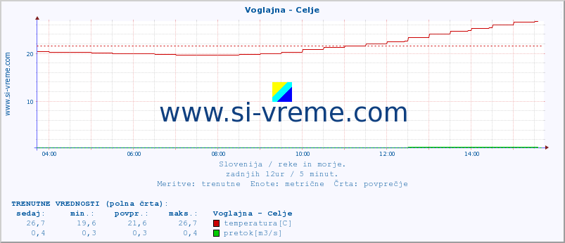 POVPREČJE :: Voglajna - Celje :: temperatura | pretok | višina :: zadnji dan / 5 minut.