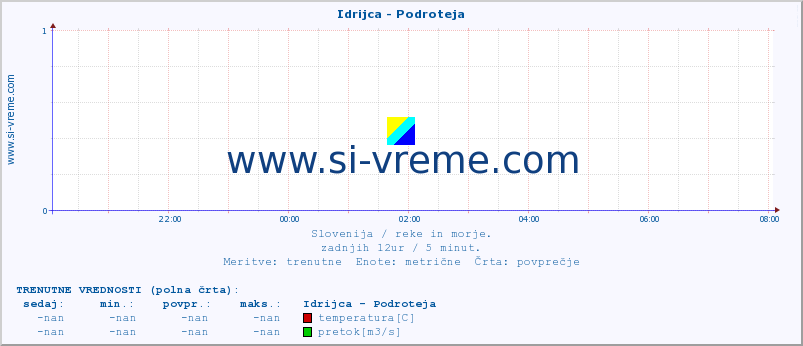 POVPREČJE :: Idrijca - Podroteja :: temperatura | pretok | višina :: zadnji dan / 5 minut.