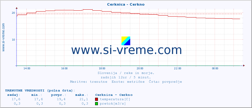 POVPREČJE :: Cerknica - Cerkno :: temperatura | pretok | višina :: zadnji dan / 5 minut.